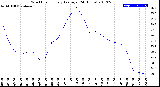 Milwaukee Weather Wind Chill<br>Hourly Average<br>(24 Hours)