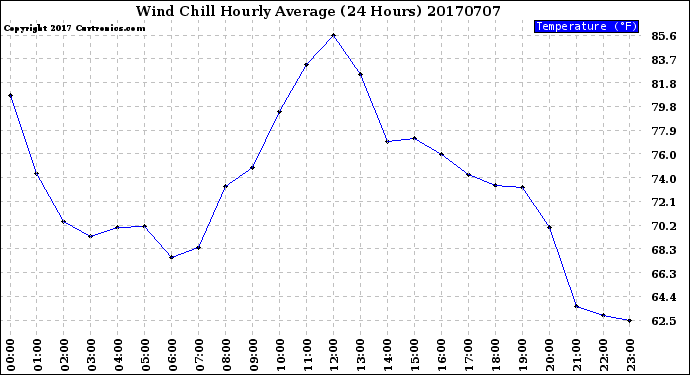 Milwaukee Weather Wind Chill<br>Hourly Average<br>(24 Hours)
