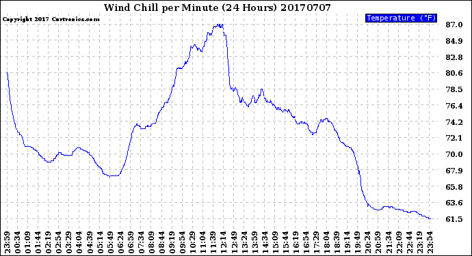 Milwaukee Weather Wind Chill<br>per Minute<br>(24 Hours)