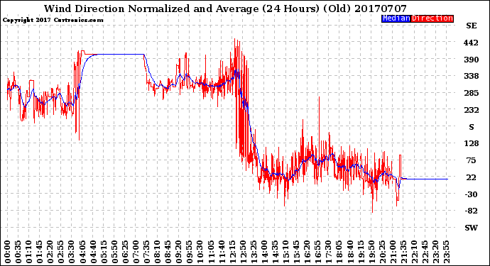 Milwaukee Weather Wind Direction<br>Normalized and Average<br>(24 Hours) (Old)