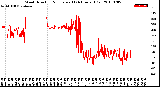 Milwaukee Weather Wind Direction<br>Normalized<br>(24 Hours) (Old)