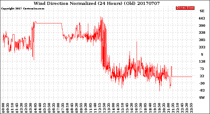 Milwaukee Weather Wind Direction<br>Normalized<br>(24 Hours) (Old)