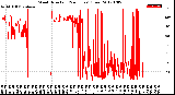 Milwaukee Weather Wind Direction<br>(24 Hours) (Raw)