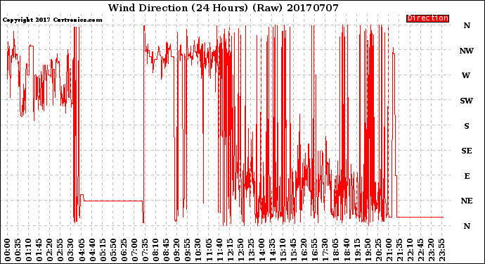 Milwaukee Weather Wind Direction<br>(24 Hours) (Raw)