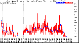 Milwaukee Weather Wind Speed<br>Actual and Median<br>by Minute<br>(24 Hours) (Old)