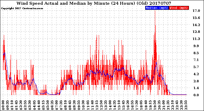 Milwaukee Weather Wind Speed<br>Actual and Median<br>by Minute<br>(24 Hours) (Old)