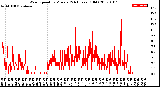 Milwaukee Weather Wind Speed<br>by Minute<br>(24 Hours) (Old)