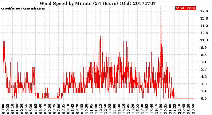 Milwaukee Weather Wind Speed<br>by Minute<br>(24 Hours) (Old)