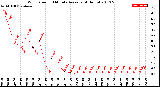 Milwaukee Weather Wind Speed<br>10 Minute Average<br>(4 Hours)