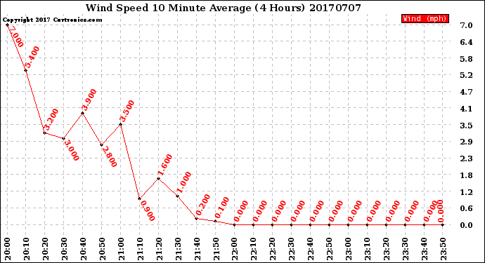 Milwaukee Weather Wind Speed<br>10 Minute Average<br>(4 Hours)