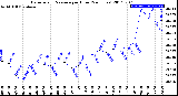 Milwaukee Weather Barometric Pressure<br>per Hour<br>(24 Hours)