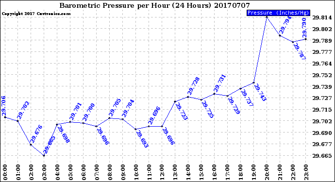 Milwaukee Weather Barometric Pressure<br>per Hour<br>(24 Hours)