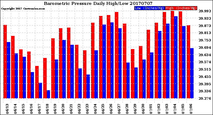 Milwaukee Weather Barometric Pressure<br>Daily High/Low