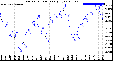 Milwaukee Weather Barometric Pressure<br>Daily High