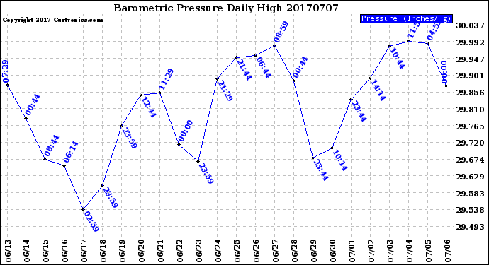Milwaukee Weather Barometric Pressure<br>Daily High