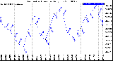 Milwaukee Weather Barometric Pressure<br>Daily Low