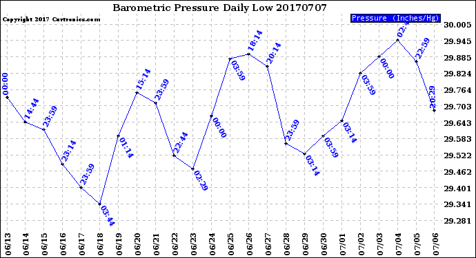 Milwaukee Weather Barometric Pressure<br>Daily Low