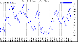 Milwaukee Weather Wind Chill<br>Daily Low