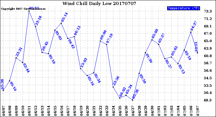 Milwaukee Weather Wind Chill<br>Daily Low