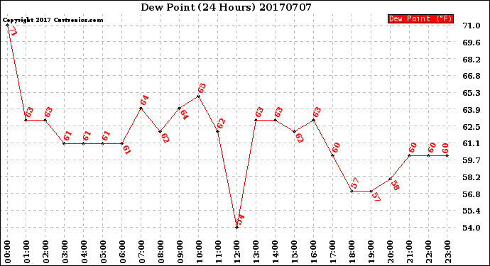 Milwaukee Weather Dew Point<br>(24 Hours)
