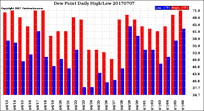 Milwaukee Weather Dew Point<br>Daily High/Low