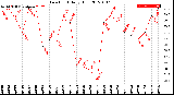 Milwaukee Weather Dew Point<br>Daily High
