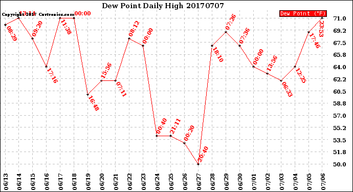Milwaukee Weather Dew Point<br>Daily High