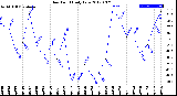 Milwaukee Weather Dew Point<br>Daily Low