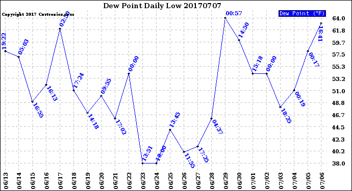 Milwaukee Weather Dew Point<br>Daily Low