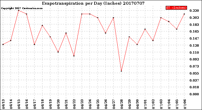 Milwaukee Weather Evapotranspiration<br>per Day (Inches)