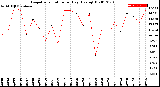 Milwaukee Weather Evapotranspiration<br>per Day (Ozs sq/ft)