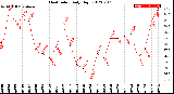 Milwaukee Weather Heat Index<br>Daily High