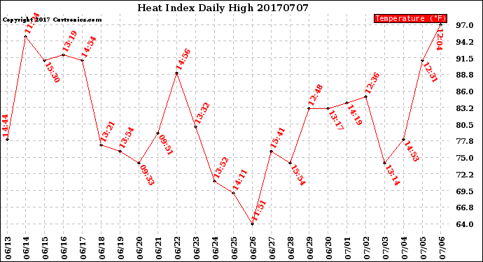 Milwaukee Weather Heat Index<br>Daily High