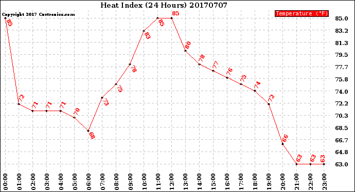 Milwaukee Weather Heat Index<br>(24 Hours)