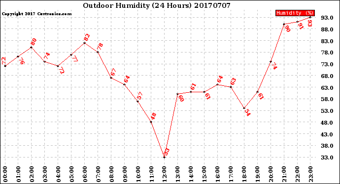 Milwaukee Weather Outdoor Humidity<br>(24 Hours)