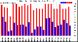 Milwaukee Weather Outdoor Humidity<br>Daily High/Low