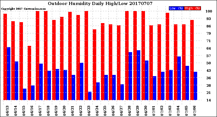 Milwaukee Weather Outdoor Humidity<br>Daily High/Low