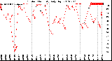 Milwaukee Weather Outdoor Humidity<br>Daily High