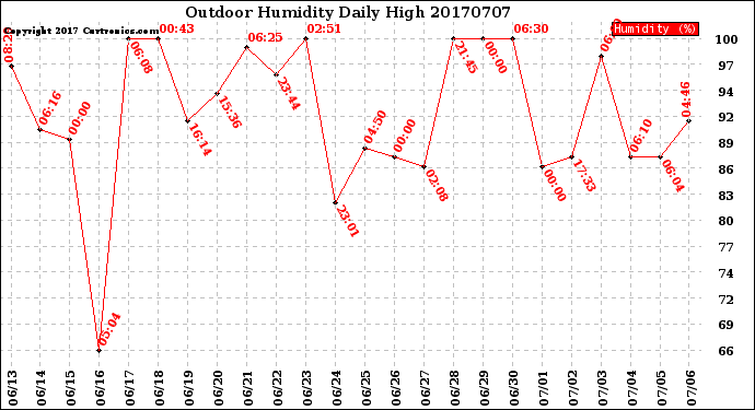 Milwaukee Weather Outdoor Humidity<br>Daily High