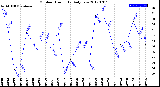 Milwaukee Weather Outdoor Humidity<br>Daily Low
