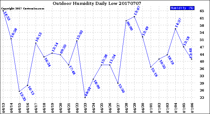 Milwaukee Weather Outdoor Humidity<br>Daily Low
