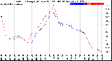 Milwaukee Weather Outdoor Temperature<br>vs Wind Chill<br>(24 Hours)