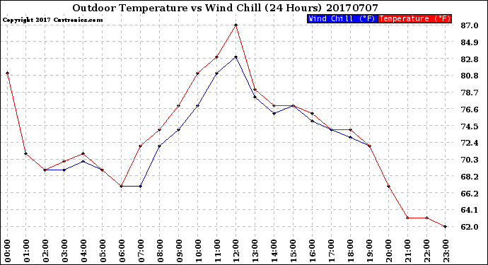 Milwaukee Weather Outdoor Temperature<br>vs Wind Chill<br>(24 Hours)
