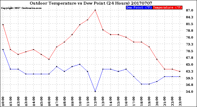 Milwaukee Weather Outdoor Temperature<br>vs Dew Point<br>(24 Hours)