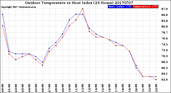 Milwaukee Weather Outdoor Temperature<br>vs Heat Index<br>(24 Hours)