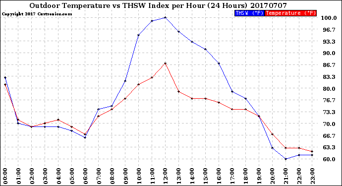 Milwaukee Weather Outdoor Temperature<br>vs THSW Index<br>per Hour<br>(24 Hours)