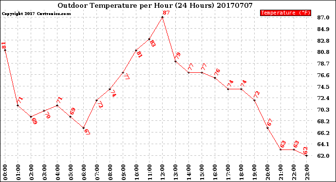 Milwaukee Weather Outdoor Temperature<br>per Hour<br>(24 Hours)
