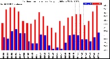 Milwaukee Weather Outdoor Temperature<br>Daily High/Low
