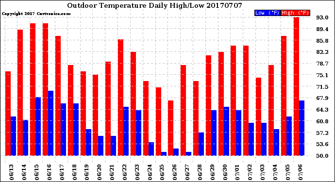 Milwaukee Weather Outdoor Temperature<br>Daily High/Low