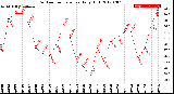 Milwaukee Weather Outdoor Temperature<br>Daily High